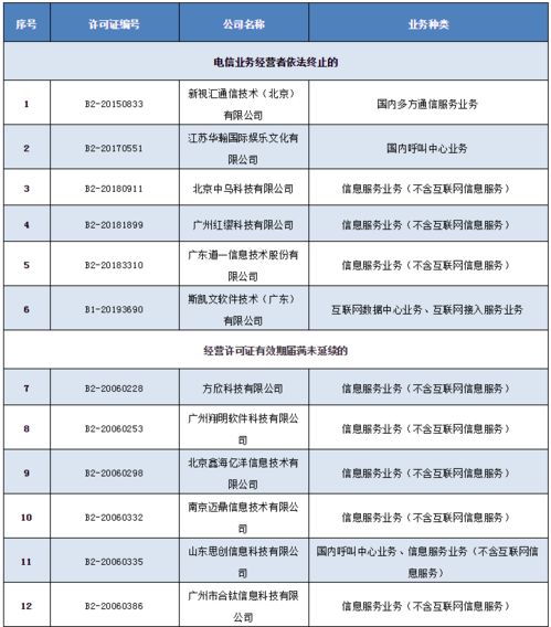 工信部擬注銷36家企業(yè)跨地區(qū)增值電信業(yè)務(wù)經(jīng)營許可 電信增值業(yè)務(wù)監(jiān)管趨嚴(yán)