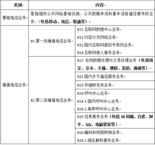 電信增值業(yè)務(wù)常見問題深度分析與解答