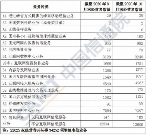 全國增值電信業務經營許可企業數量突破九萬家，行業活力持續增強